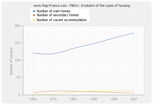 Flêtre : Evolution of the types of housing