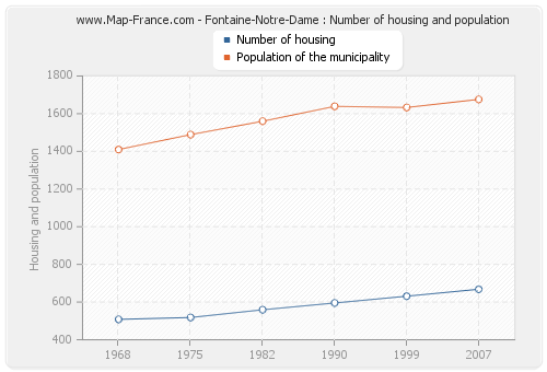 Fontaine-Notre-Dame : Number of housing and population