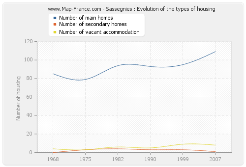 Sassegnies : Evolution of the types of housing