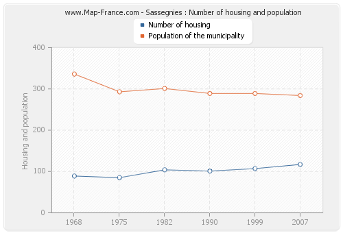 Sassegnies : Number of housing and population