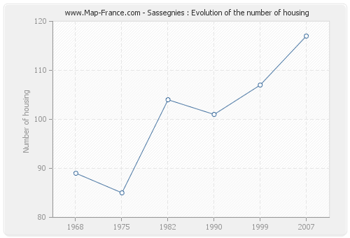 Sassegnies : Evolution of the number of housing