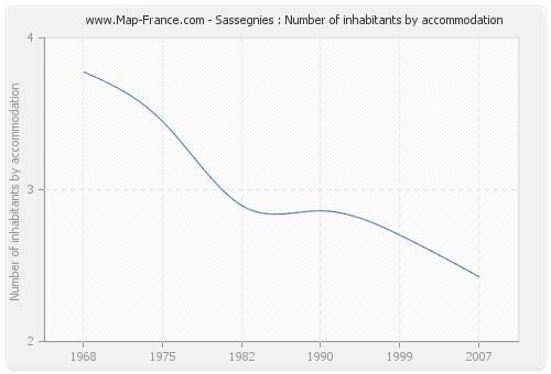 Sassegnies : Number of inhabitants by accommodation