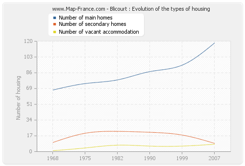 Blicourt : Evolution of the types of housing