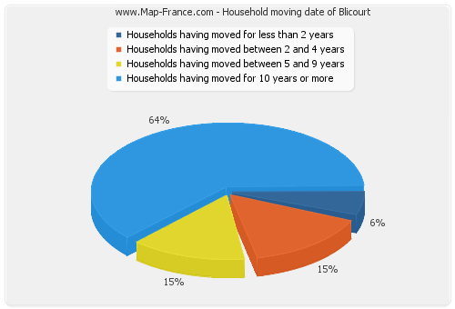 Household moving date of Blicourt