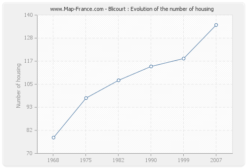 Blicourt : Evolution of the number of housing