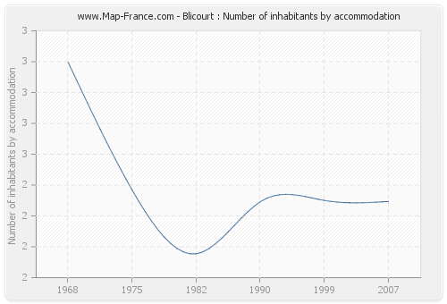 Blicourt : Number of inhabitants by accommodation