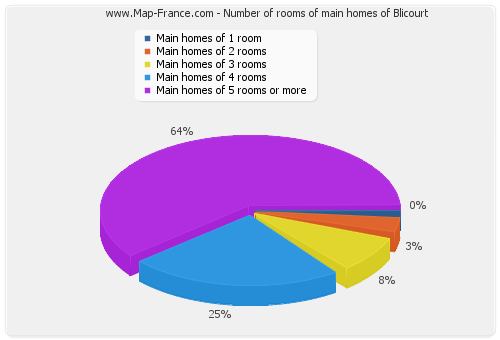 Number of rooms of main homes of Blicourt