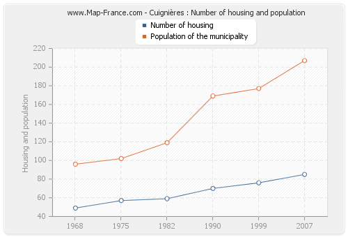 Cuignières : Number of housing and population