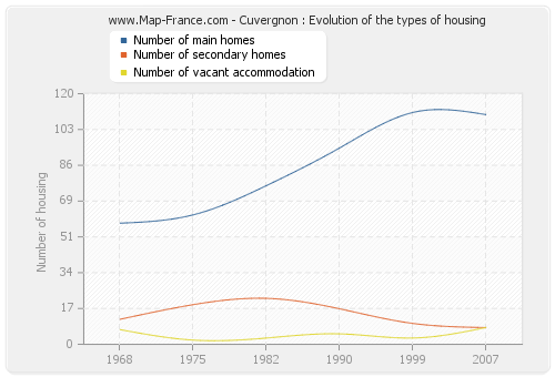 Cuvergnon : Evolution of the types of housing