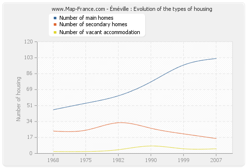 Éméville : Evolution of the types of housing