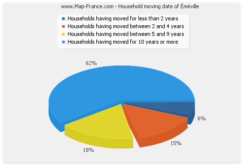 Household moving date of Éméville