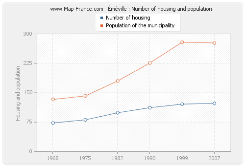 Éméville : Number of housing and population