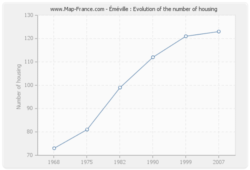 Éméville : Evolution of the number of housing