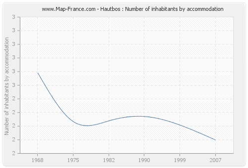 Hautbos : Number of inhabitants by accommodation