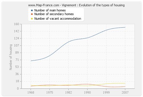 Vignemont : Evolution of the types of housing