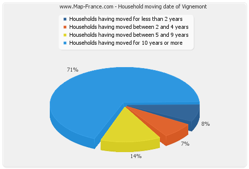 Household moving date of Vignemont