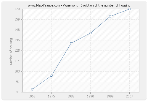 Vignemont : Evolution of the number of housing