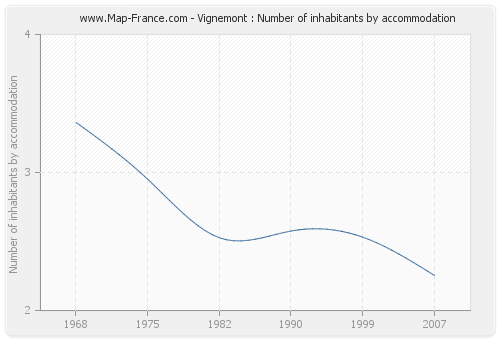 Vignemont : Number of inhabitants by accommodation