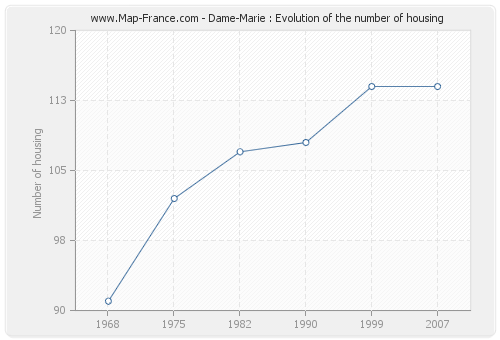 Dame-Marie : Evolution of the number of housing