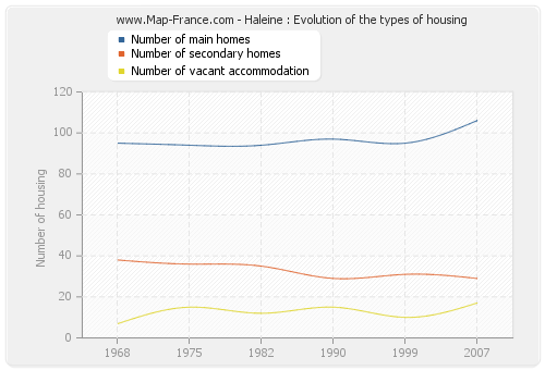 Haleine : Evolution of the types of housing