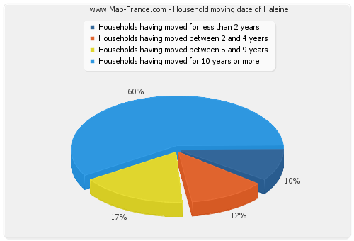 Household moving date of Haleine