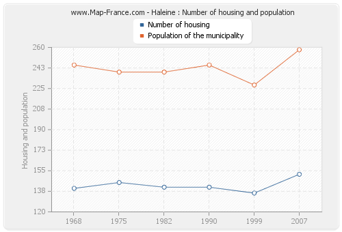 Haleine : Number of housing and population