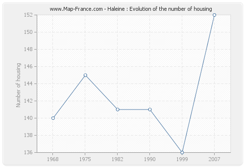 Haleine : Evolution of the number of housing