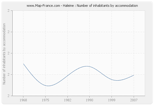 Haleine : Number of inhabitants by accommodation