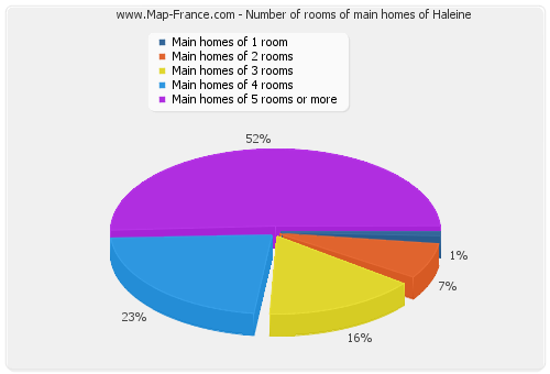 Number of rooms of main homes of Haleine