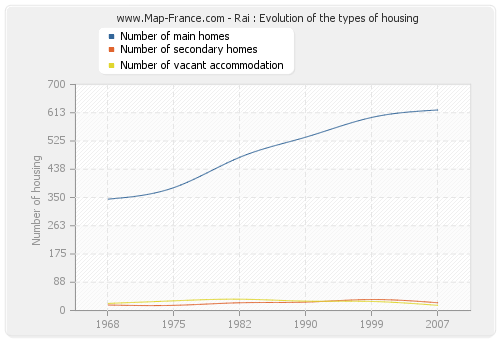 Rai : Evolution of the types of housing