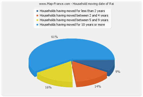 Household moving date of Rai