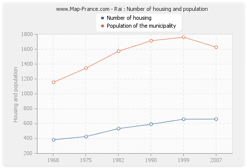 Rai : Number of housing and population