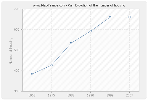 Rai : Evolution of the number of housing