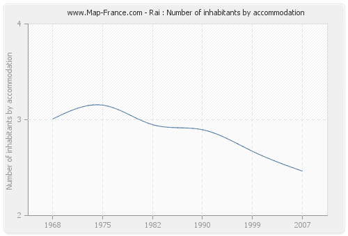 Rai : Number of inhabitants by accommodation