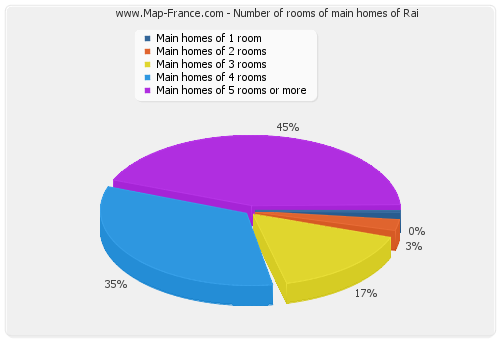 Number of rooms of main homes of Rai