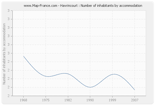 Havrincourt : Number of inhabitants by accommodation