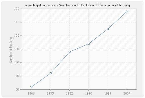 Wambercourt : Evolution of the number of housing