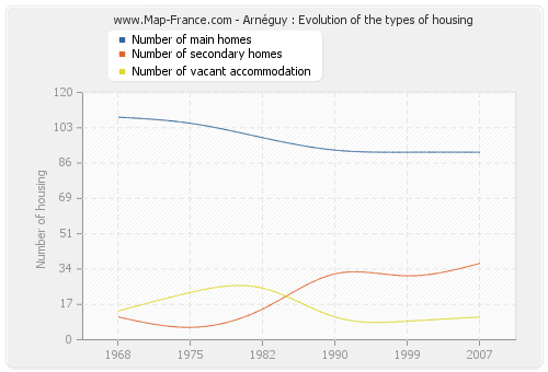 Arnéguy : Evolution of the types of housing