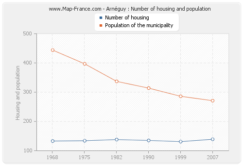 Arnéguy : Number of housing and population