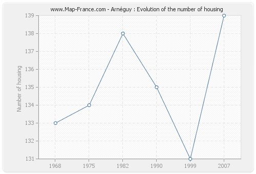 Arnéguy : Evolution of the number of housing