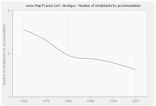 Arnéguy : Number of inhabitants by accommodation