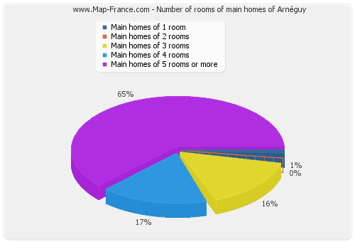 Number of rooms of main homes of Arnéguy