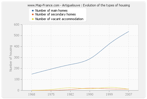 Artiguelouve : Evolution of the types of housing