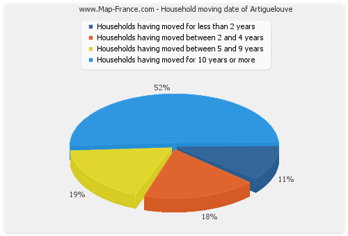 Household moving date of Artiguelouve