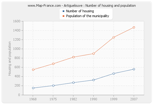 Artiguelouve : Number of housing and population