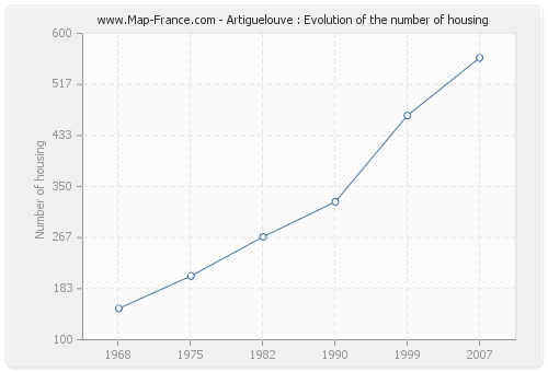 Artiguelouve : Evolution of the number of housing