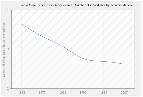 Artiguelouve : Number of inhabitants by accommodation