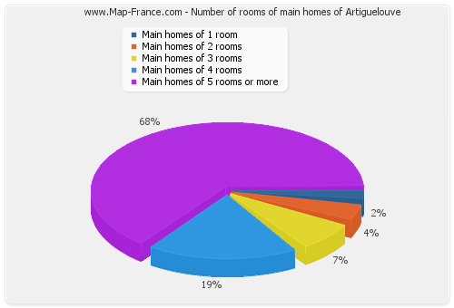 Number of rooms of main homes of Artiguelouve