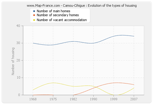 Camou-Cihigue : Evolution of the types of housing