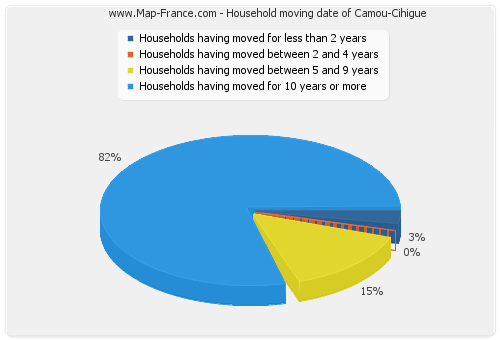 Household moving date of Camou-Cihigue